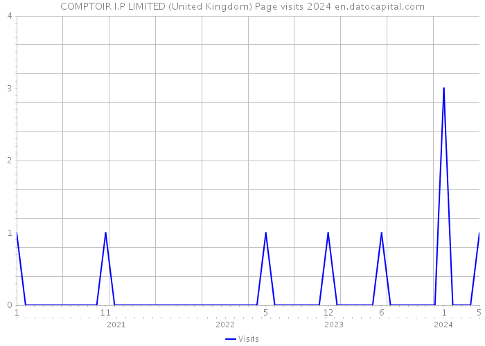 COMPTOIR I.P LIMITED (United Kingdom) Page visits 2024 