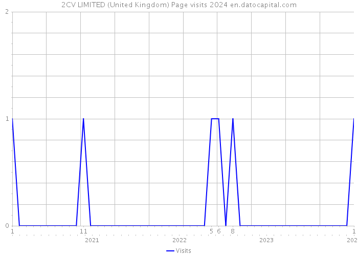 2CV LIMITED (United Kingdom) Page visits 2024 
