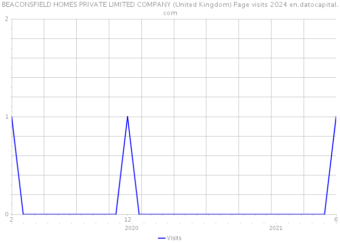BEACONSFIELD HOMES PRIVATE LIMITED COMPANY (United Kingdom) Page visits 2024 