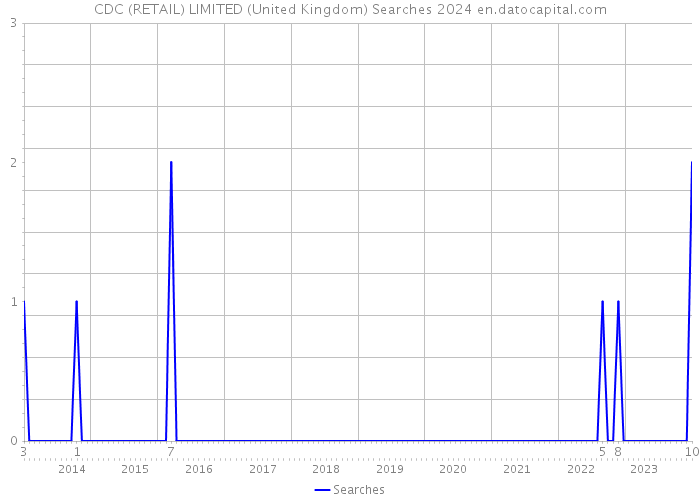 CDC (RETAIL) LIMITED (United Kingdom) Searches 2024 