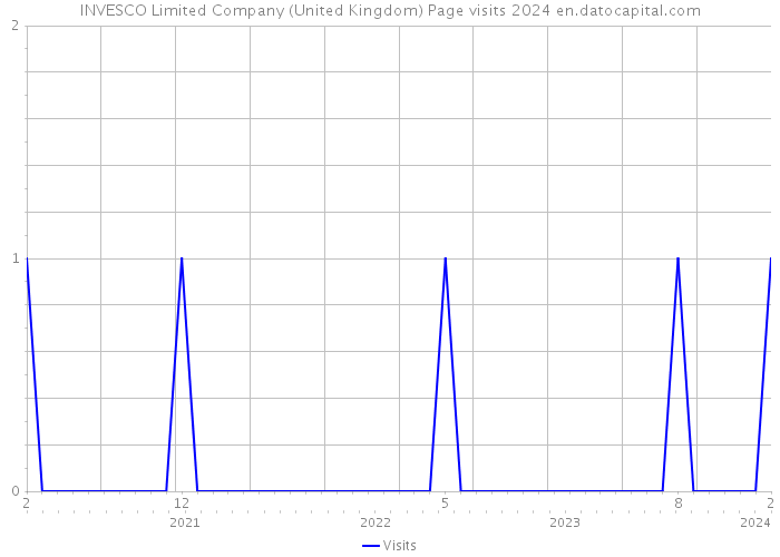 INVESCO Limited Company (United Kingdom) Page visits 2024 