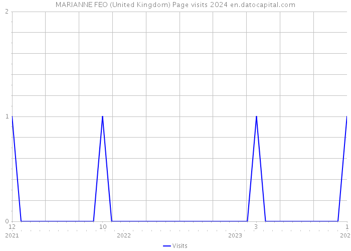 MARIANNE FEO (United Kingdom) Page visits 2024 