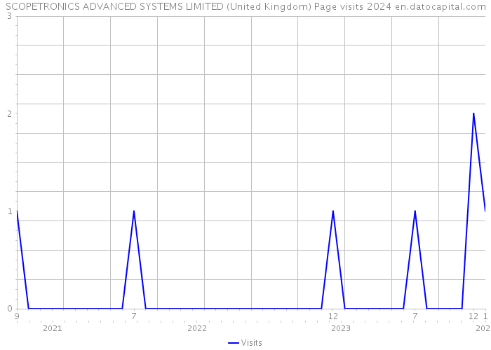 SCOPETRONICS ADVANCED SYSTEMS LIMITED (United Kingdom) Page visits 2024 