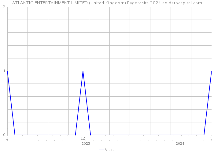 ATLANTIC ENTERTAINMENT LIMITED (United Kingdom) Page visits 2024 