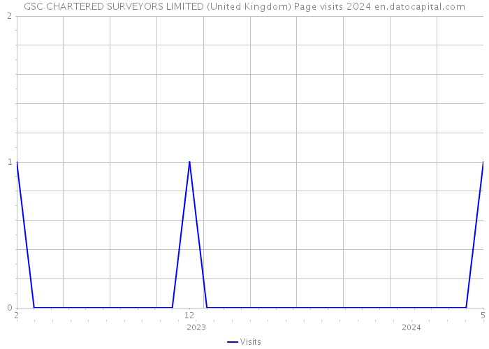 GSC CHARTERED SURVEYORS LIMITED (United Kingdom) Page visits 2024 