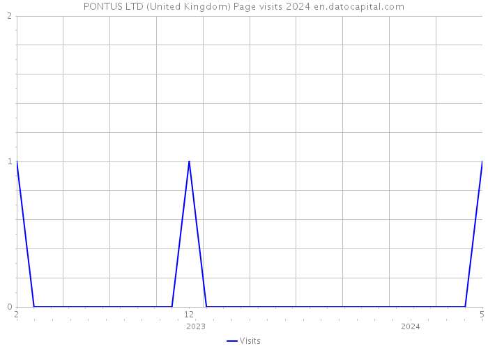 PONTUS LTD (United Kingdom) Page visits 2024 