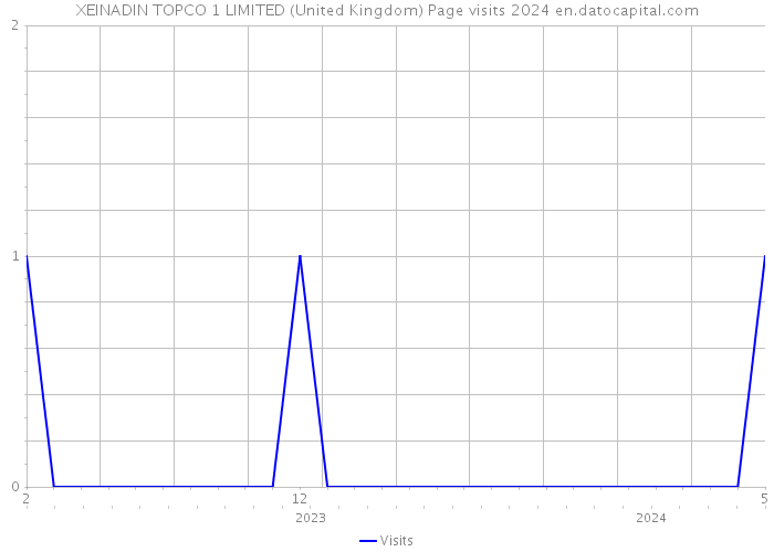 XEINADIN TOPCO 1 LIMITED (United Kingdom) Page visits 2024 