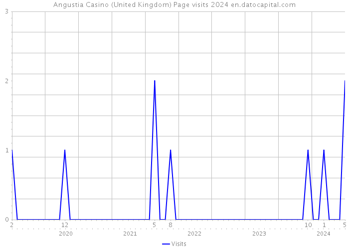 Angustia Casino (United Kingdom) Page visits 2024 