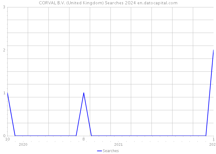CORVAL B.V. (United Kingdom) Searches 2024 