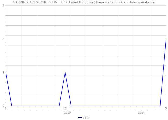 CARRINGTON SERVICES LIMITED (United Kingdom) Page visits 2024 