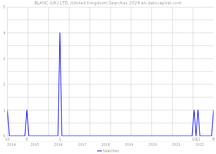 BLANC (UK) LTD. (United Kingdom) Searches 2024 