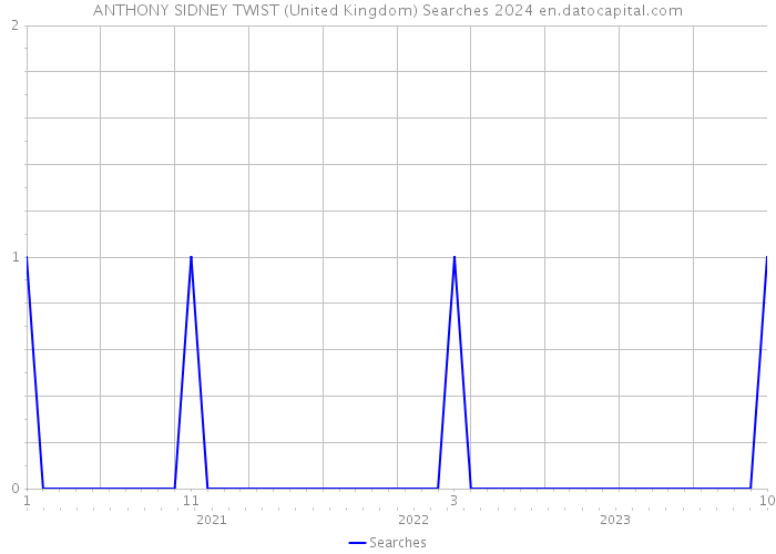 ANTHONY SIDNEY TWIST (United Kingdom) Searches 2024 