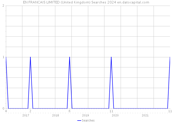 EN FRANCAIS LIMITED (United Kingdom) Searches 2024 