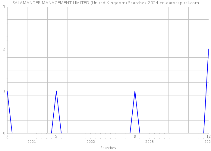 SALAMANDER MANAGEMENT LIMITED (United Kingdom) Searches 2024 