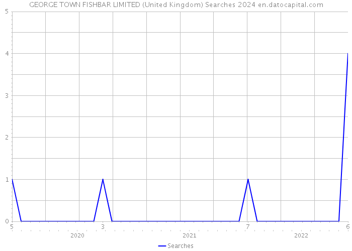 GEORGE TOWN FISHBAR LIMITED (United Kingdom) Searches 2024 
