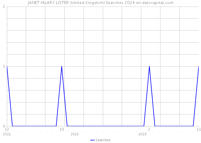 JANET HILARY LISTER (United Kingdom) Searches 2024 