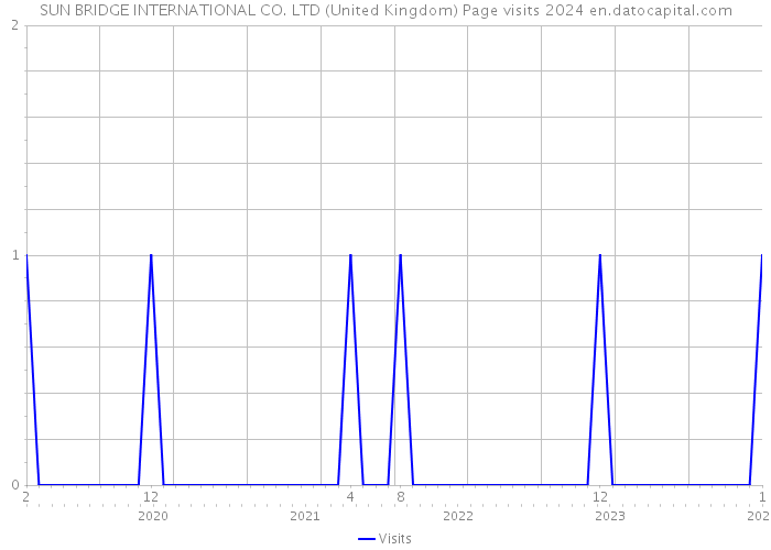 SUN BRIDGE INTERNATIONAL CO. LTD (United Kingdom) Page visits 2024 