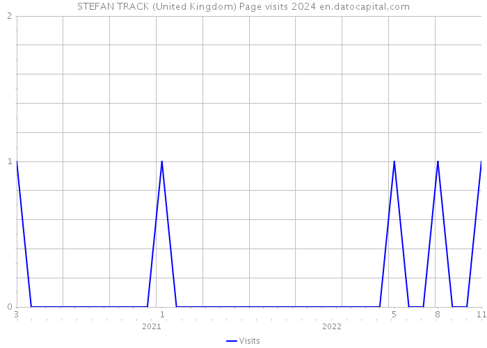STEFAN TRACK (United Kingdom) Page visits 2024 