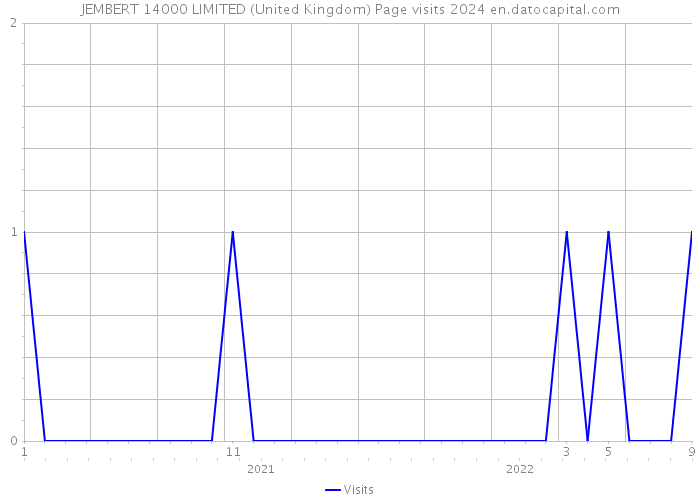 JEMBERT 14000 LIMITED (United Kingdom) Page visits 2024 