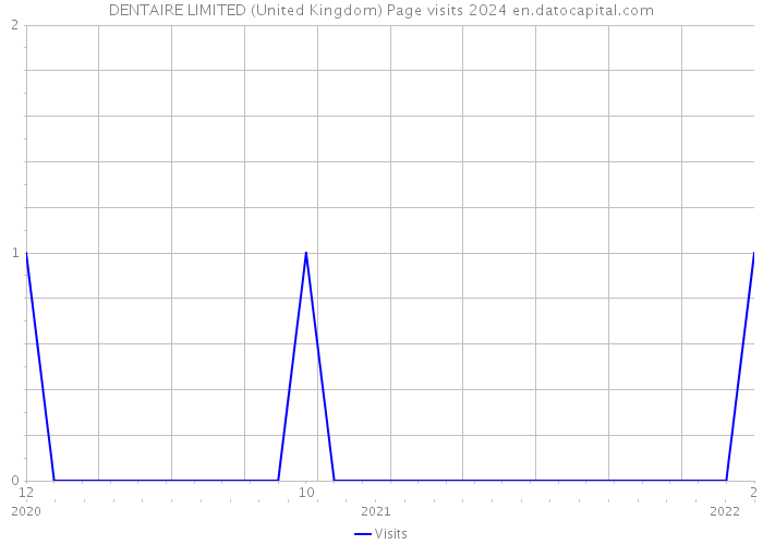 DENTAIRE LIMITED (United Kingdom) Page visits 2024 