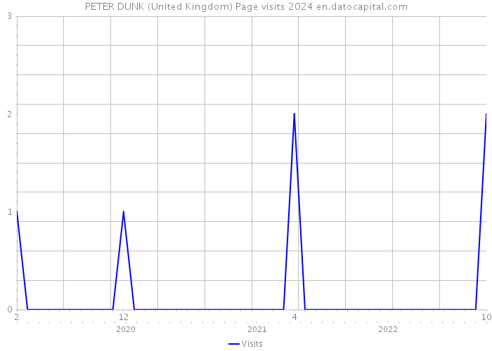 PETER DUNK (United Kingdom) Page visits 2024 