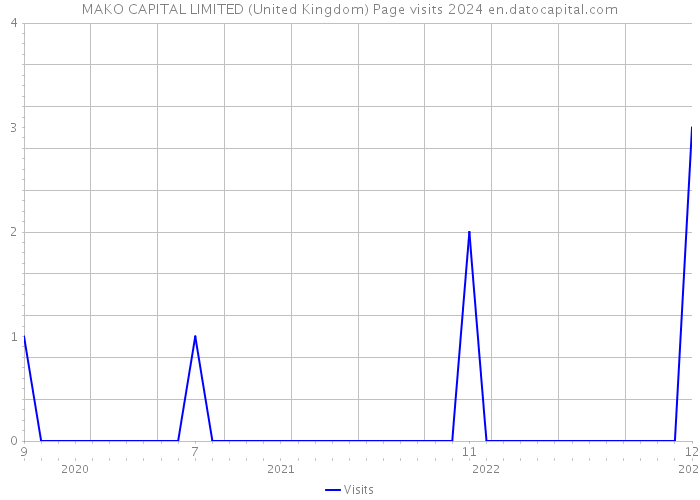 MAKO CAPITAL LIMITED (United Kingdom) Page visits 2024 
