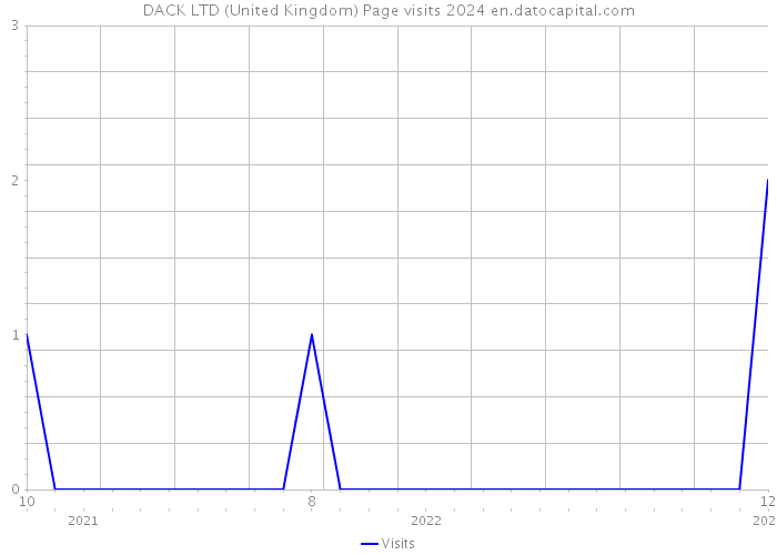 DACK LTD (United Kingdom) Page visits 2024 