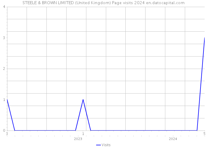 STEELE & BROWN LIMITED (United Kingdom) Page visits 2024 