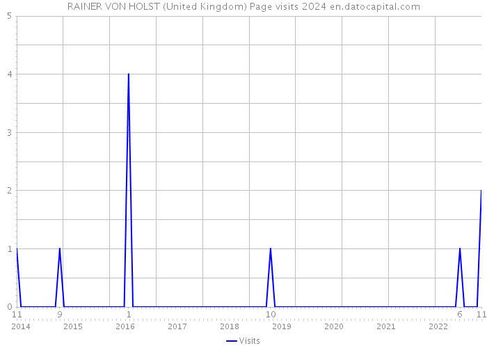RAINER VON HOLST (United Kingdom) Page visits 2024 