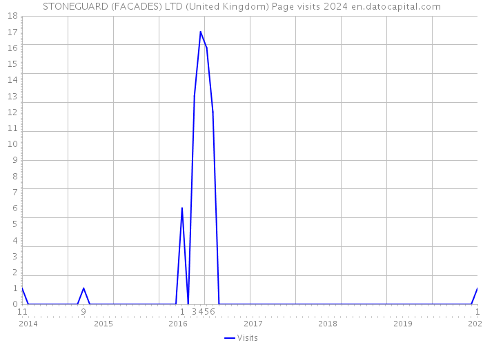 STONEGUARD (FACADES) LTD (United Kingdom) Page visits 2024 