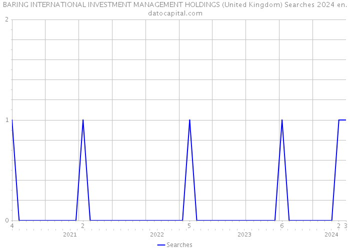 BARING INTERNATIONAL INVESTMENT MANAGEMENT HOLDINGS (United Kingdom) Searches 2024 