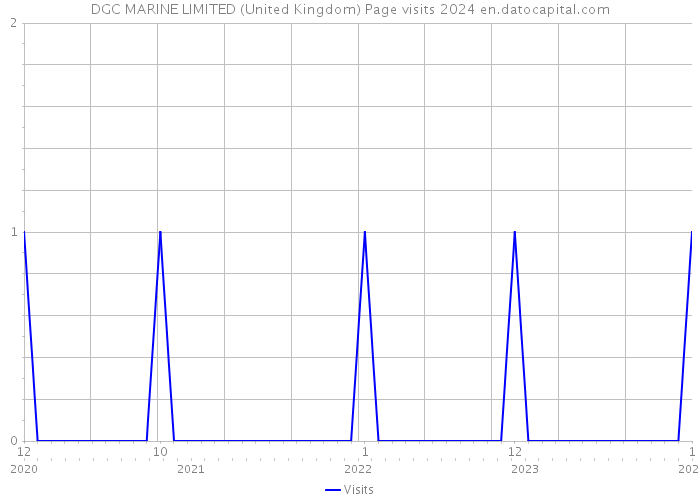 DGC MARINE LIMITED (United Kingdom) Page visits 2024 