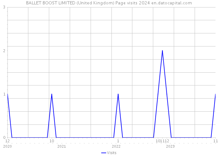 BALLET BOOST LIMITED (United Kingdom) Page visits 2024 