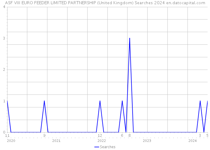 ASF VIII EURO FEEDER LIMITED PARTNERSHIP (United Kingdom) Searches 2024 