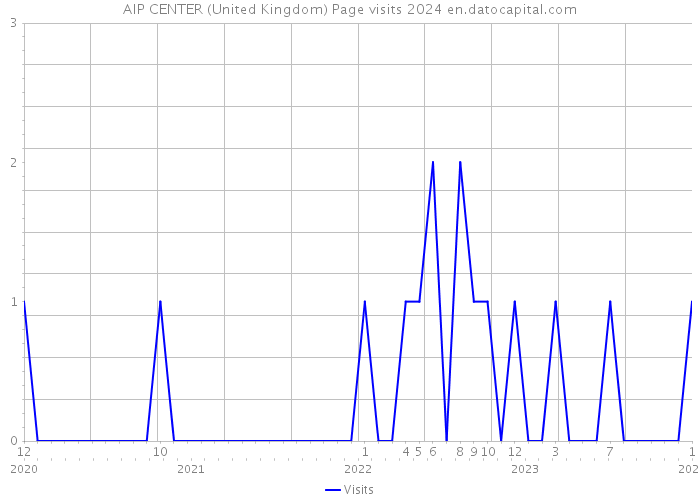 AIP CENTER (United Kingdom) Page visits 2024 