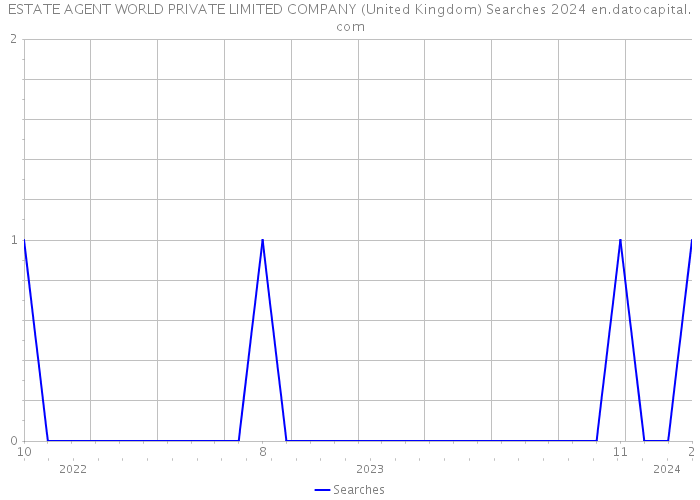 ESTATE AGENT WORLD PRIVATE LIMITED COMPANY (United Kingdom) Searches 2024 