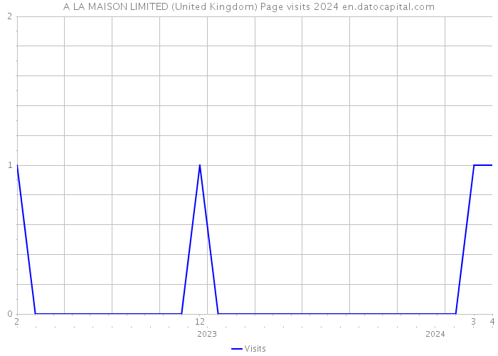 A LA MAISON LIMITED (United Kingdom) Page visits 2024 