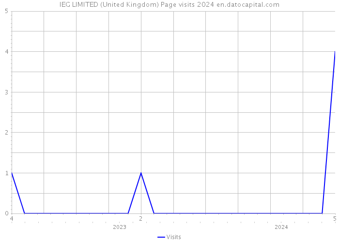 IEG LIMITED (United Kingdom) Page visits 2024 
