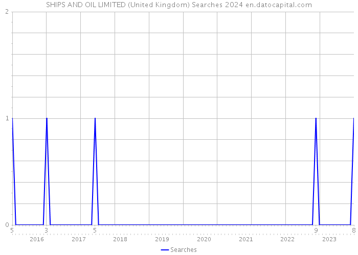 SHIPS AND OIL LIMITED (United Kingdom) Searches 2024 