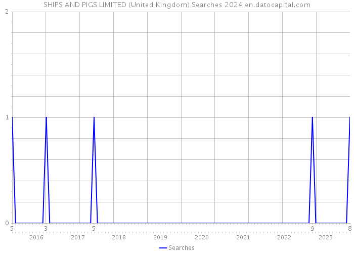 SHIPS AND PIGS LIMITED (United Kingdom) Searches 2024 