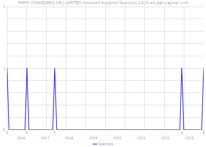 SHIPS CHANDLERS (UK) LIMITED (United Kingdom) Searches 2024 