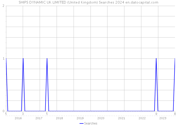 SHIPS DYNAMIC UK LIMITED (United Kingdom) Searches 2024 
