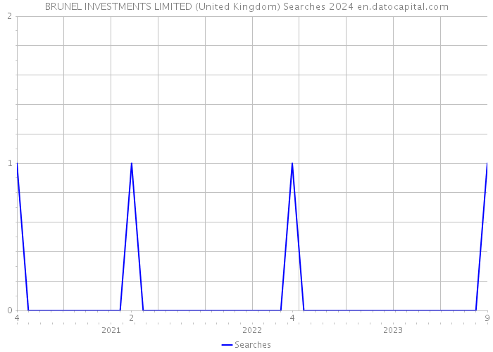 BRUNEL INVESTMENTS LIMITED (United Kingdom) Searches 2024 
