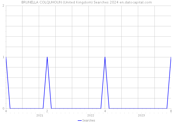 BRUNELLA COLQUHOUN (United Kingdom) Searches 2024 