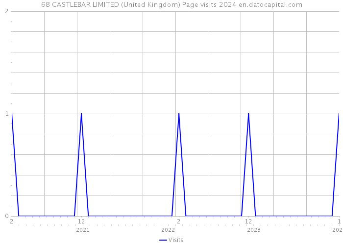 68 CASTLEBAR LIMITED (United Kingdom) Page visits 2024 