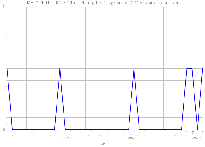 METO PRINT LIMITED (United Kingdom) Page visits 2024 