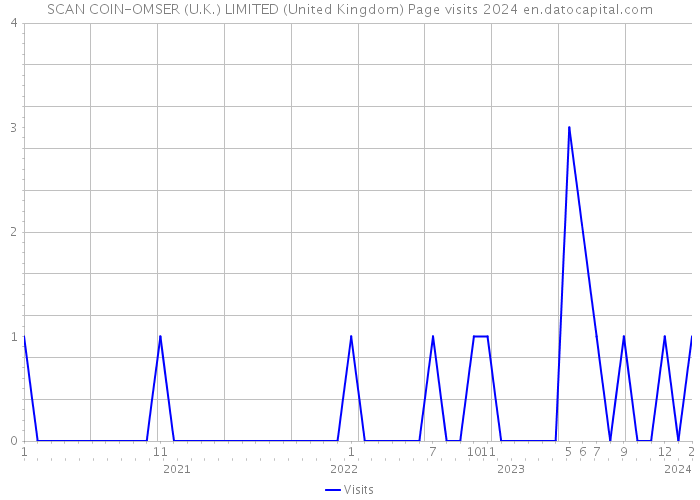 SCAN COIN-OMSER (U.K.) LIMITED (United Kingdom) Page visits 2024 