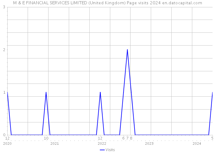 M & E FINANCIAL SERVICES LIMITED (United Kingdom) Page visits 2024 