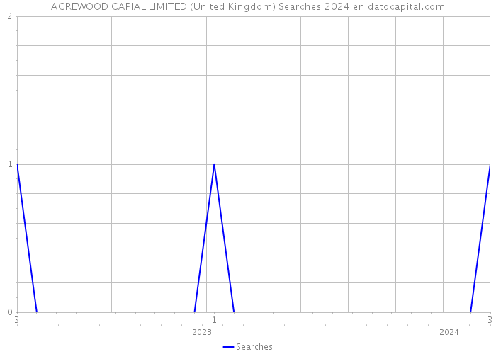 ACREWOOD CAPIAL LIMITED (United Kingdom) Searches 2024 