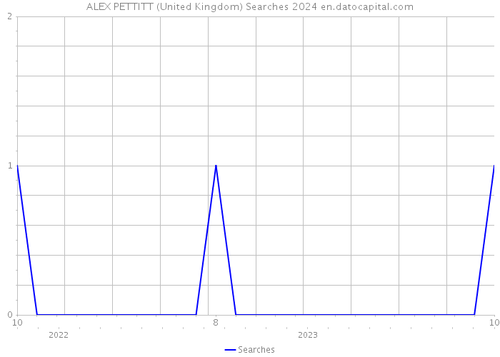 ALEX PETTITT (United Kingdom) Searches 2024 